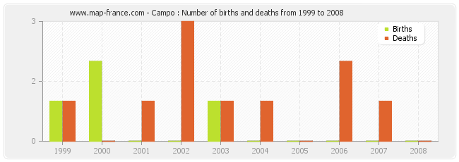 Campo : Number of births and deaths from 1999 to 2008