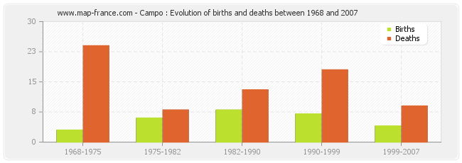 Campo : Evolution of births and deaths between 1968 and 2007