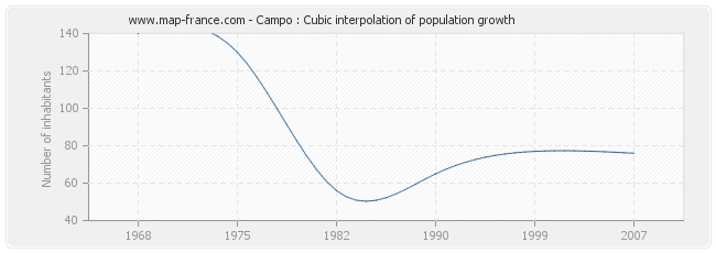 Campo : Cubic interpolation of population growth