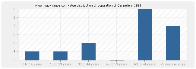 Age distribution of population of Cannelle in 1999