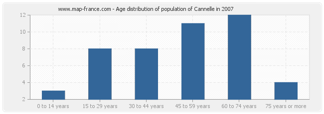 Age distribution of population of Cannelle in 2007
