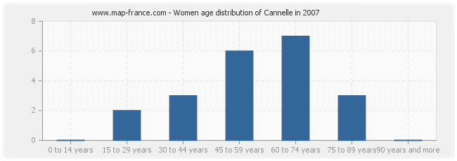 Women age distribution of Cannelle in 2007