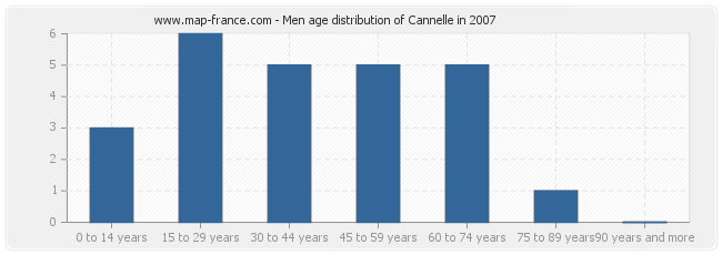 Men age distribution of Cannelle in 2007