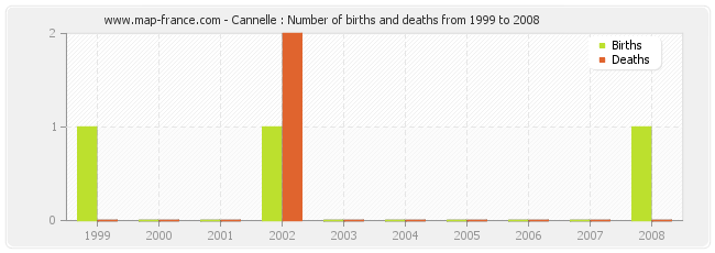 Cannelle : Number of births and deaths from 1999 to 2008