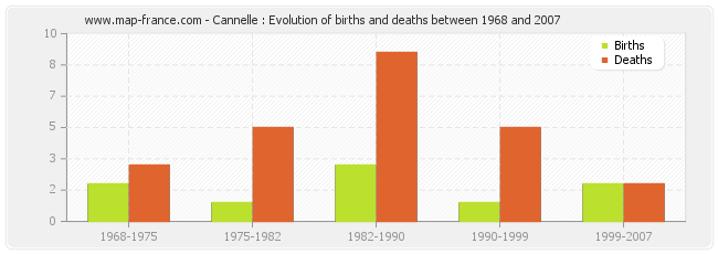 Cannelle : Evolution of births and deaths between 1968 and 2007