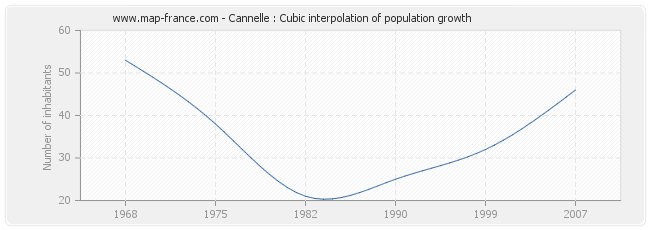 Cannelle : Cubic interpolation of population growth