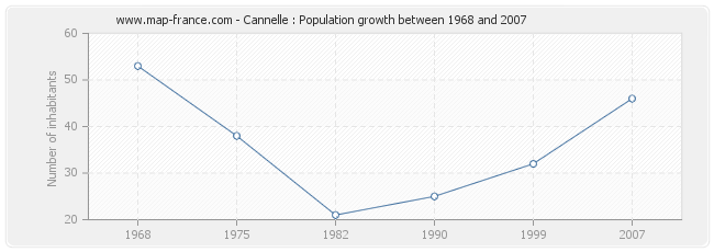 Population Cannelle