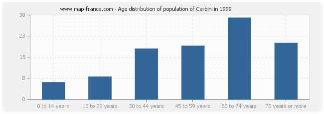 Age distribution of population of Carbini in 1999