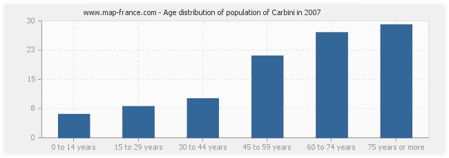 Age distribution of population of Carbini in 2007