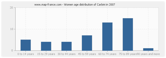 Women age distribution of Carbini in 2007