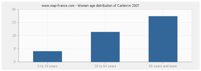Women age distribution of Carbini in 2007