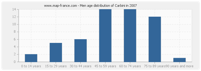 Men age distribution of Carbini in 2007