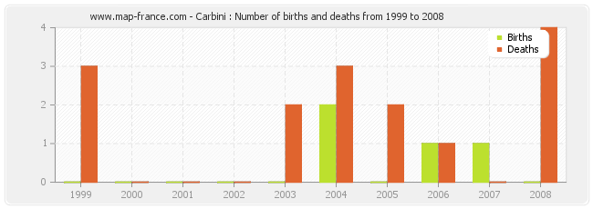 Carbini : Number of births and deaths from 1999 to 2008
