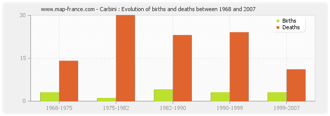 Carbini : Evolution of births and deaths between 1968 and 2007