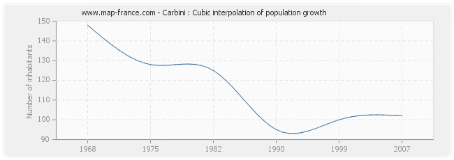 Carbini : Cubic interpolation of population growth