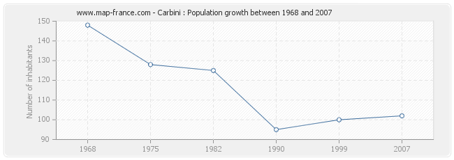 Population Carbini