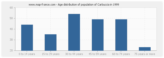 Age distribution of population of Carbuccia in 1999