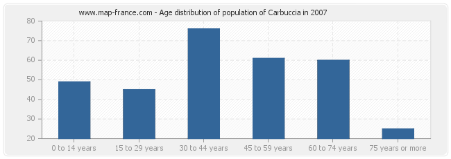 Age distribution of population of Carbuccia in 2007