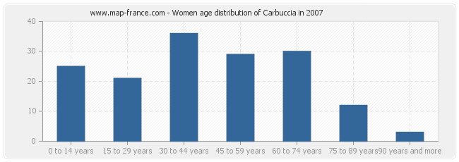 Women age distribution of Carbuccia in 2007