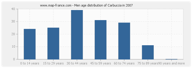 Men age distribution of Carbuccia in 2007