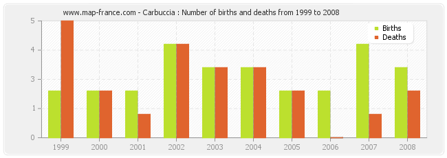 Carbuccia : Number of births and deaths from 1999 to 2008