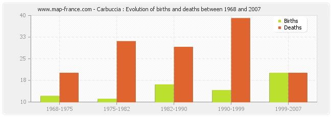 Carbuccia : Evolution of births and deaths between 1968 and 2007