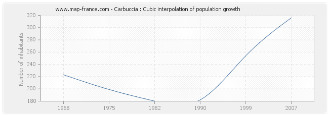 Carbuccia : Cubic interpolation of population growth