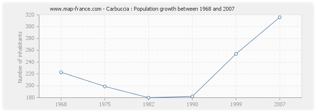 Population Carbuccia