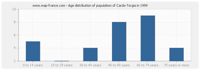 Age distribution of population of Cardo-Torgia in 1999