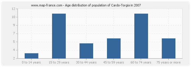 Age distribution of population of Cardo-Torgia in 2007