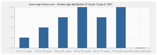 Women age distribution of Cardo-Torgia in 2007
