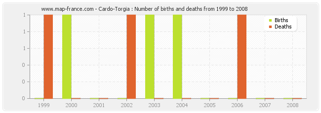 Cardo-Torgia : Number of births and deaths from 1999 to 2008
