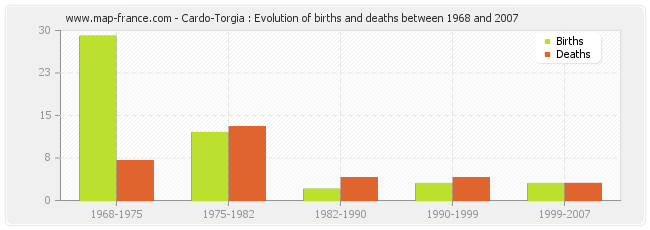 Cardo-Torgia : Evolution of births and deaths between 1968 and 2007