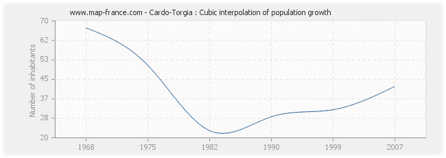 Cardo-Torgia : Cubic interpolation of population growth