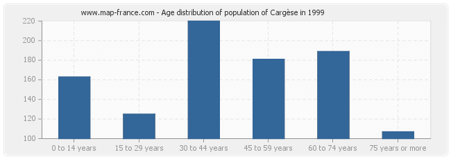 Age distribution of population of Cargèse in 1999