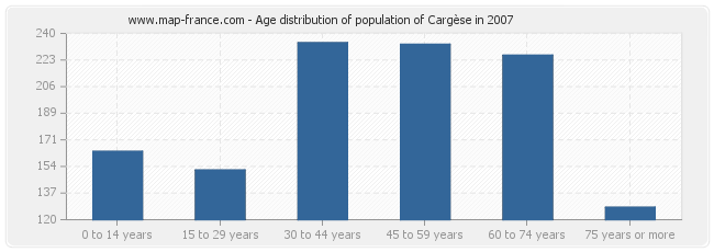 Age distribution of population of Cargèse in 2007