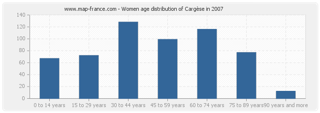 Women age distribution of Cargèse in 2007