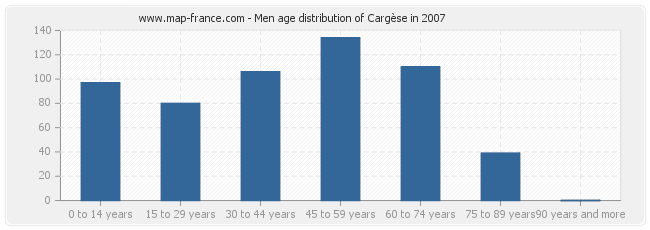 Men age distribution of Cargèse in 2007
