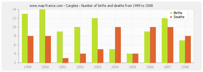Cargèse : Number of births and deaths from 1999 to 2008