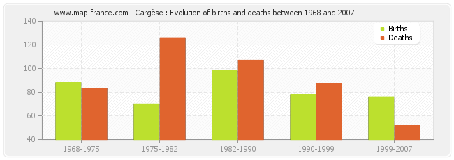 Cargèse : Evolution of births and deaths between 1968 and 2007