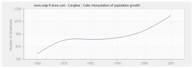Cargèse : Cubic interpolation of population growth