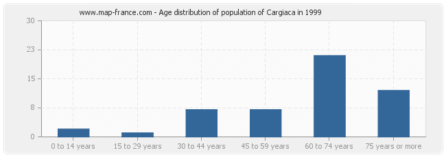 Age distribution of population of Cargiaca in 1999