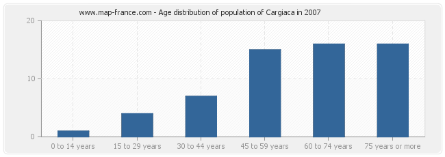 Age distribution of population of Cargiaca in 2007