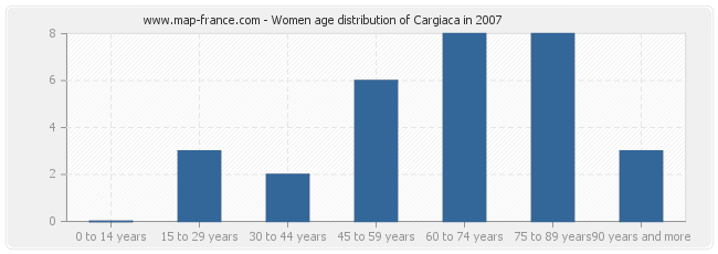 Women age distribution of Cargiaca in 2007