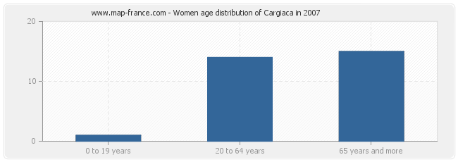 Women age distribution of Cargiaca in 2007