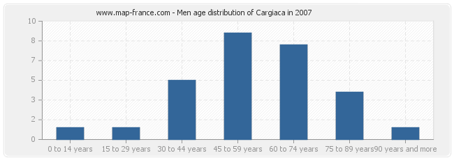 Men age distribution of Cargiaca in 2007