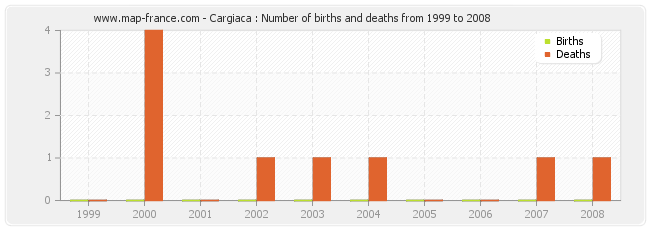 Cargiaca : Number of births and deaths from 1999 to 2008