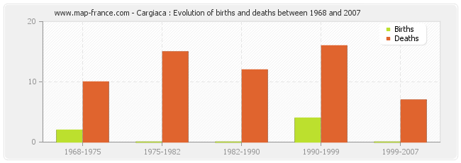 Cargiaca : Evolution of births and deaths between 1968 and 2007