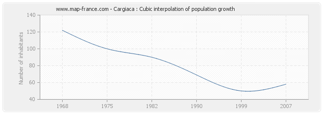 Cargiaca : Cubic interpolation of population growth