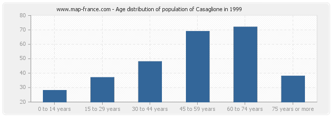 Age distribution of population of Casaglione in 1999